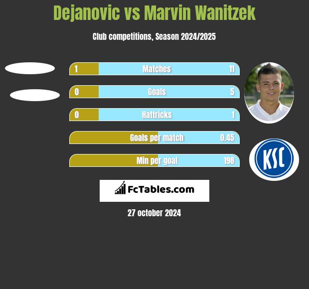 Dejanovic vs Marvin Wanitzek h2h player stats