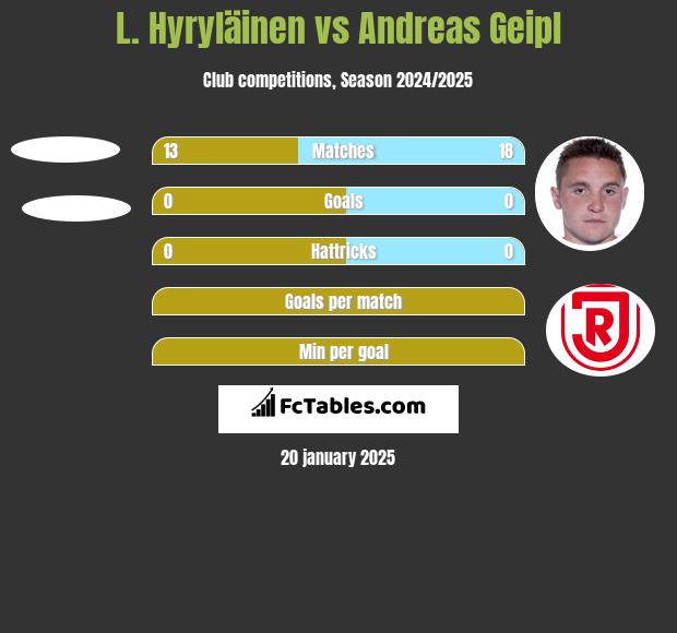 L. Hyryläinen vs Andreas Geipl h2h player stats