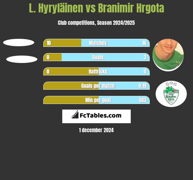 L. Hyryläinen vs Branimir Hrgota h2h player stats