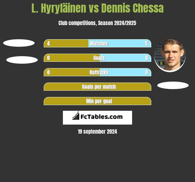 L. Hyryläinen vs Dennis Chessa h2h player stats