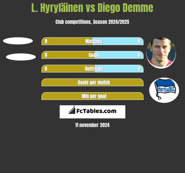 L. Hyryläinen vs Diego Demme h2h player stats