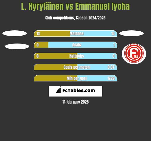 L. Hyryläinen vs Emmanuel Iyoha h2h player stats