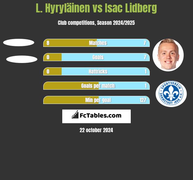 L. Hyryläinen vs Isac Lidberg h2h player stats