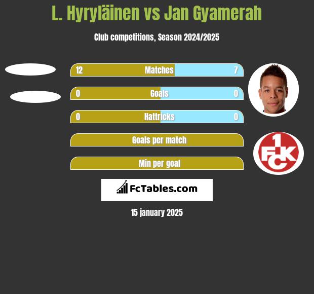 L. Hyryläinen vs Jan Gyamerah h2h player stats