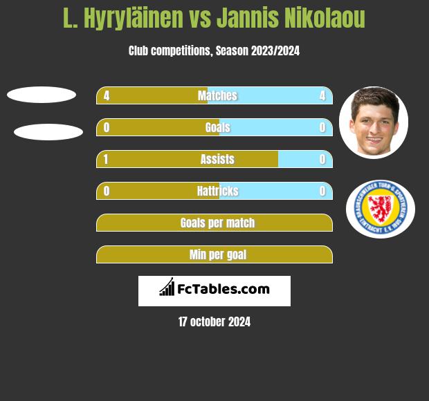 L. Hyryläinen vs Jannis Nikolaou h2h player stats