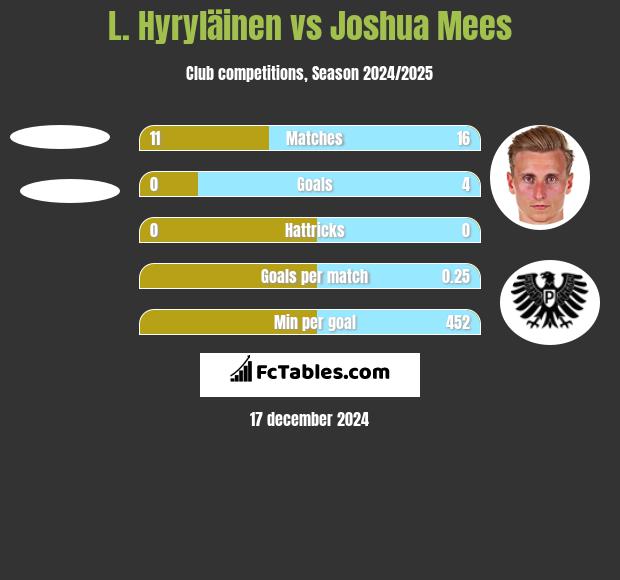 L. Hyryläinen vs Joshua Mees h2h player stats