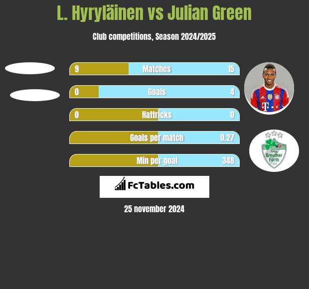 L. Hyryläinen vs Julian Green h2h player stats