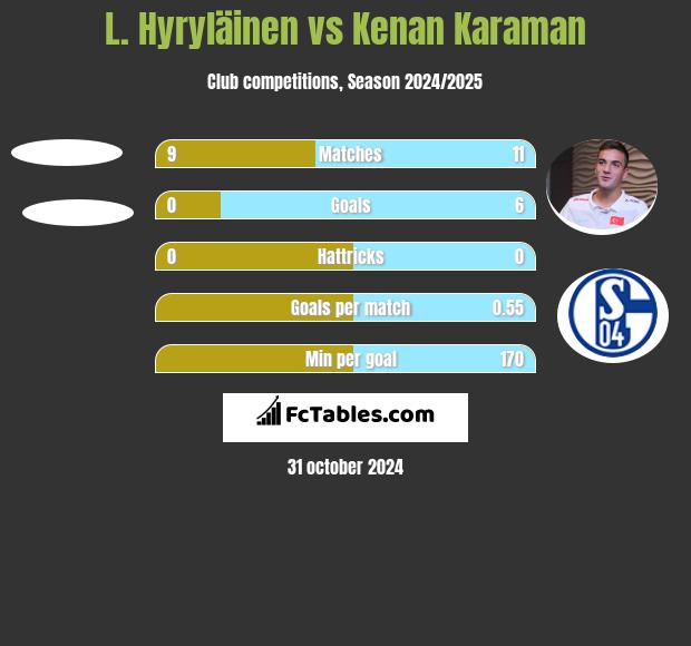 L. Hyryläinen vs Kenan Karaman h2h player stats