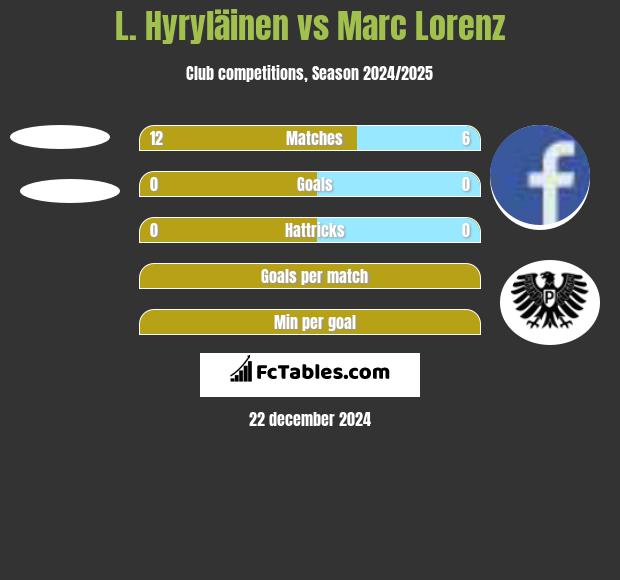 L. Hyryläinen vs Marc Lorenz h2h player stats