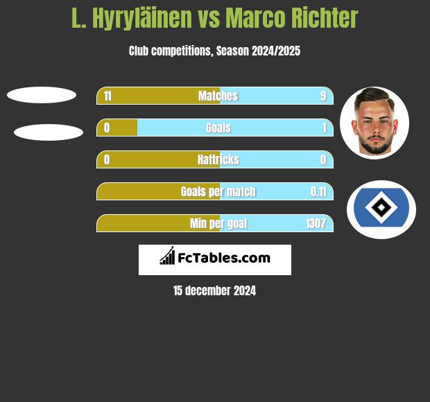 L. Hyryläinen vs Marco Richter h2h player stats