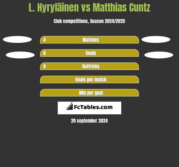 L. Hyryläinen vs Matthias Cuntz h2h player stats