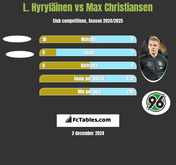 L. Hyryläinen vs Max Christiansen h2h player stats