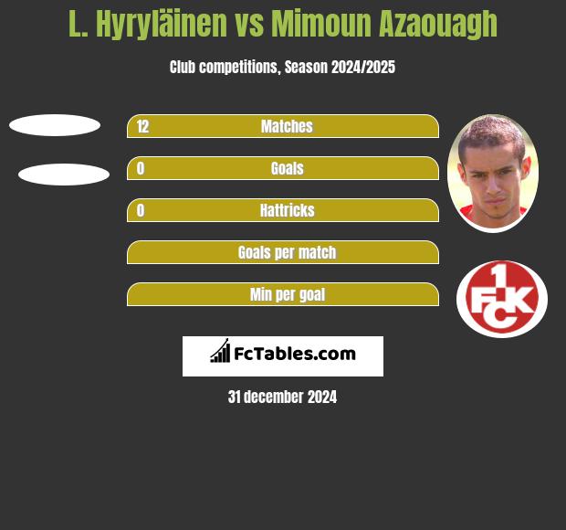 L. Hyryläinen vs Mimoun Azaouagh h2h player stats