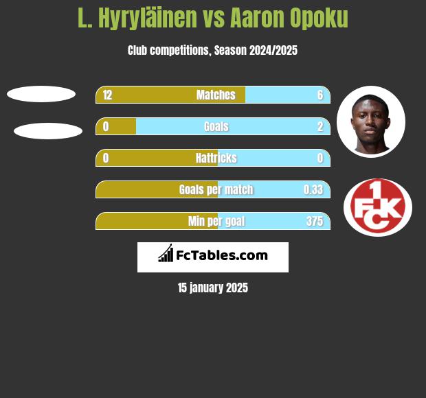 L. Hyryläinen vs Aaron Opoku h2h player stats