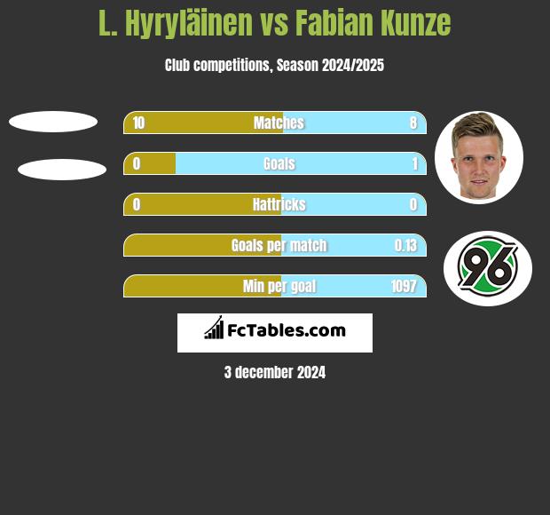 L. Hyryläinen vs Fabian Kunze h2h player stats