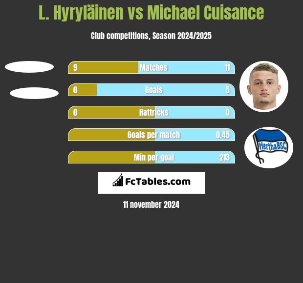 L. Hyryläinen vs Michael Cuisance h2h player stats