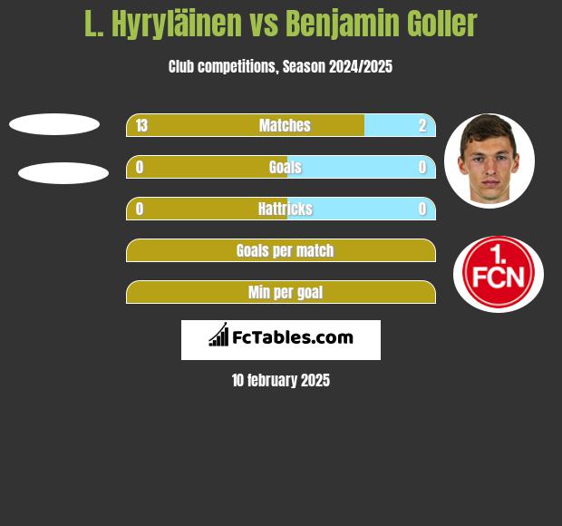 L. Hyryläinen vs Benjamin Goller h2h player stats