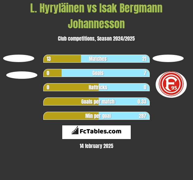 L. Hyryläinen vs Isak Bergmann Johannesson h2h player stats