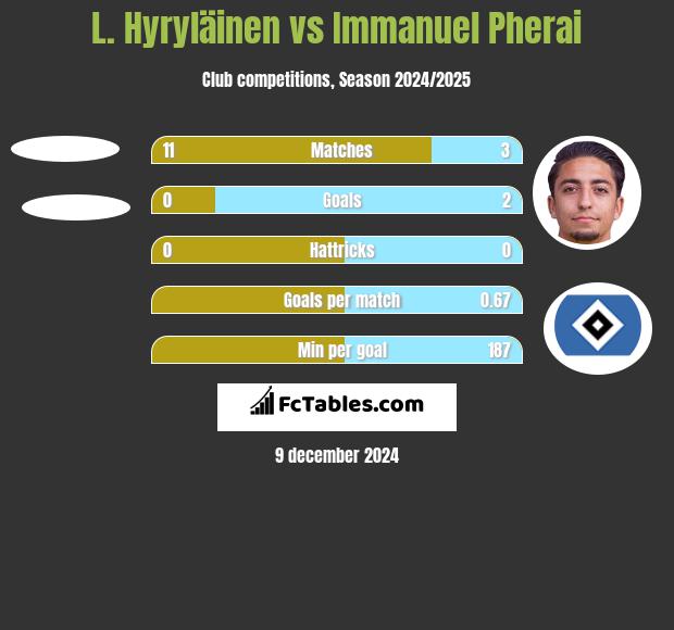 L. Hyryläinen vs Immanuel Pherai h2h player stats