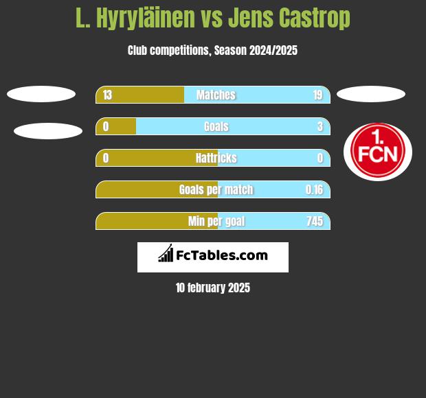 L. Hyryläinen vs Jens Castrop h2h player stats