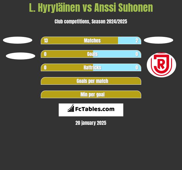 L. Hyryläinen vs Anssi Suhonen h2h player stats