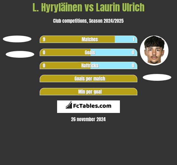 L. Hyryläinen vs Laurin Ulrich h2h player stats