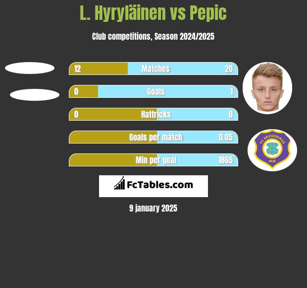 L. Hyryläinen vs Pepic h2h player stats