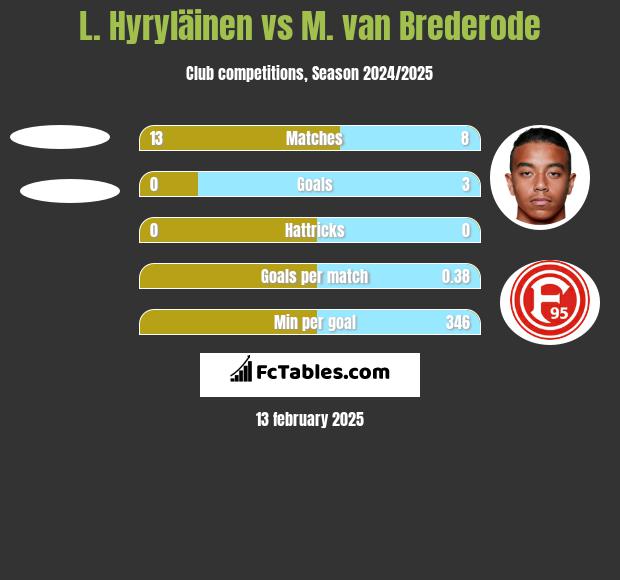 L. Hyryläinen vs M. van Brederode h2h player stats