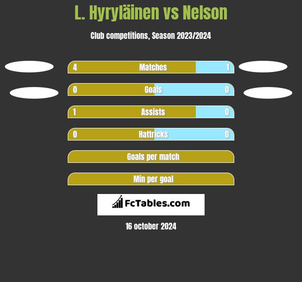 L. Hyryläinen vs Nelson h2h player stats