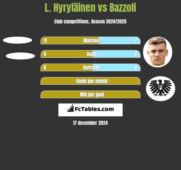 L. Hyryläinen vs Bazzoli h2h player stats