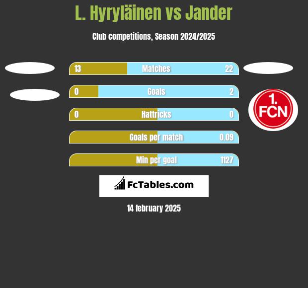 L. Hyryläinen vs Jander h2h player stats