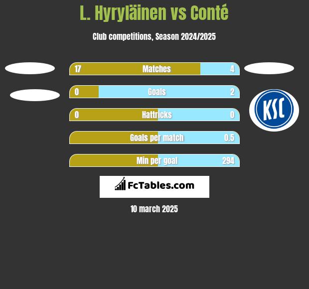 L. Hyryläinen vs Conté h2h player stats