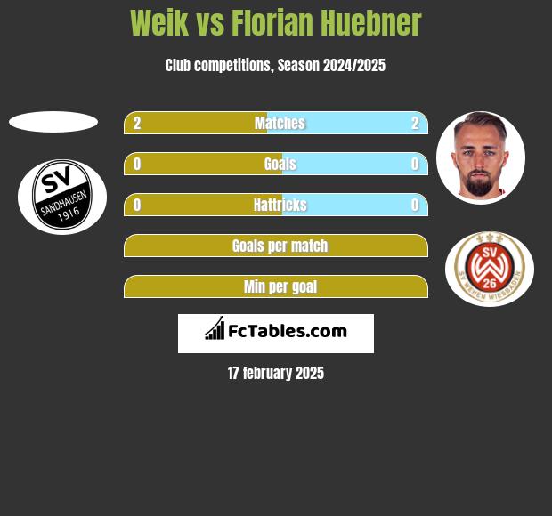 Weik vs Florian Huebner h2h player stats