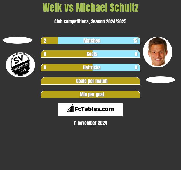 Weik vs Michael Schultz h2h player stats