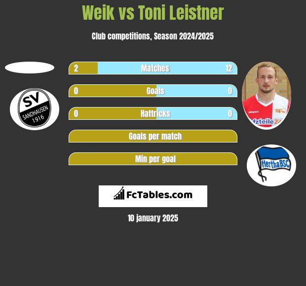 Weik vs Toni Leistner h2h player stats