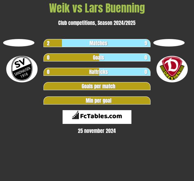 Weik vs Lars Buenning h2h player stats