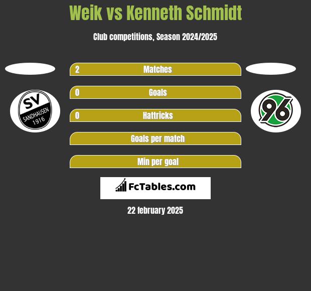 Weik vs Kenneth Schmidt h2h player stats