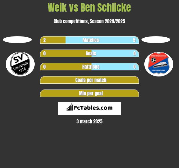 Weik vs Ben Schlicke h2h player stats