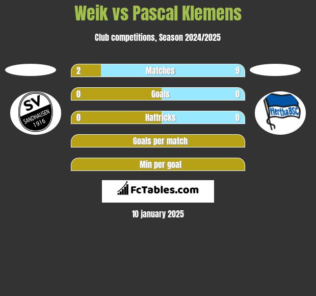 Weik vs Pascal Klemens h2h player stats