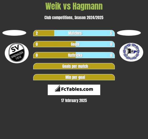 Weik vs Hagmann h2h player stats