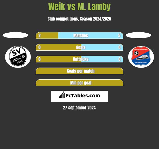 Weik vs M. Lamby h2h player stats