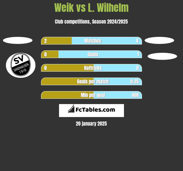 Weik vs L. Wilhelm h2h player stats