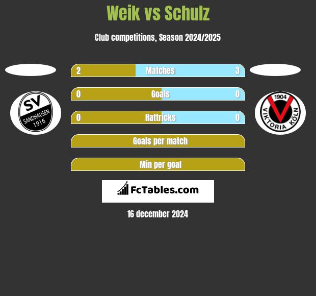 Weik vs Schulz h2h player stats