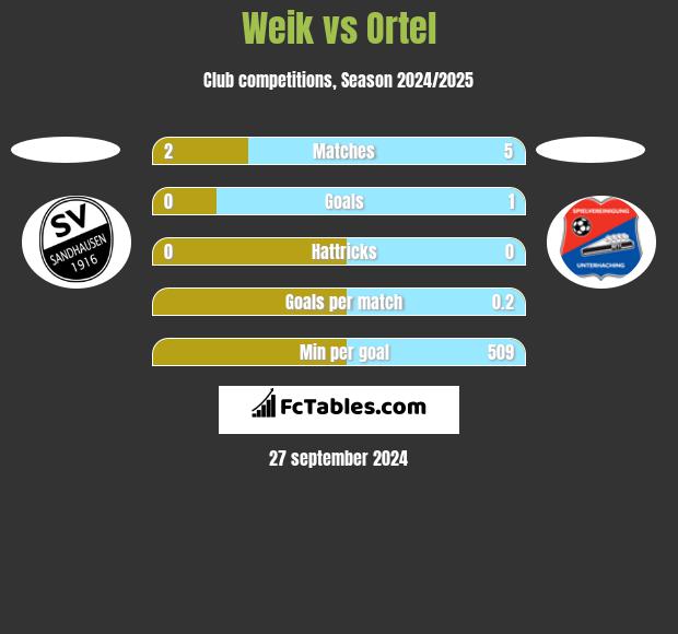 Weik vs Ortel h2h player stats