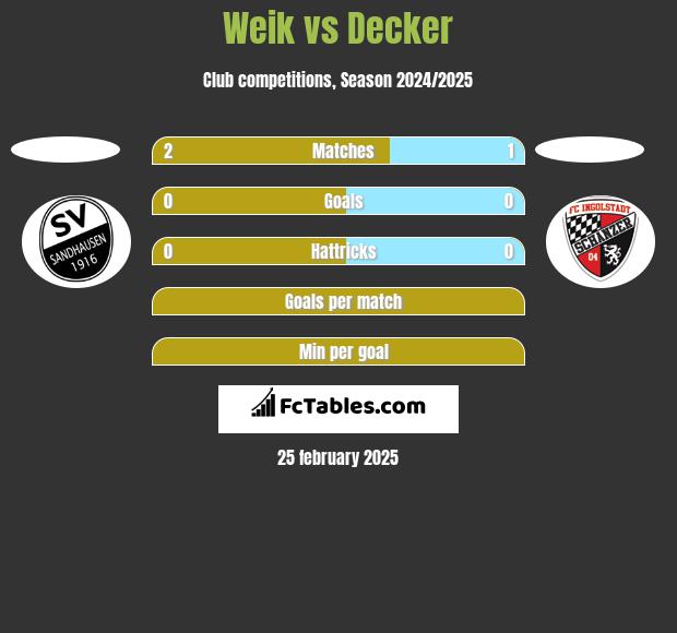 Weik vs Decker h2h player stats