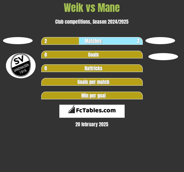 Weik vs Mane h2h player stats