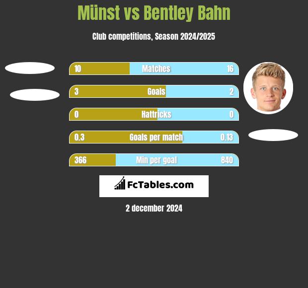 Münst vs Bentley Bahn h2h player stats