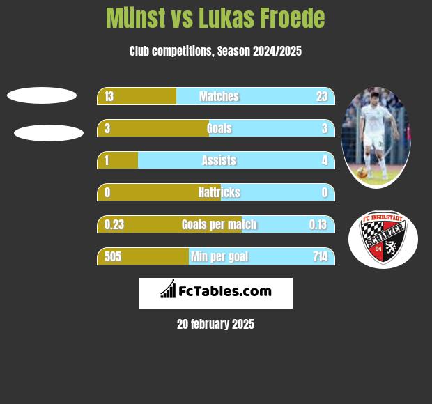 Münst vs Lukas Froede h2h player stats