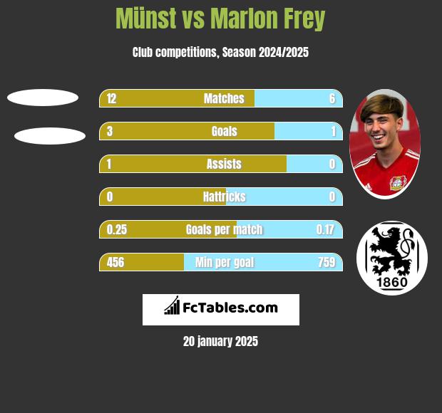 Münst vs Marlon Frey h2h player stats