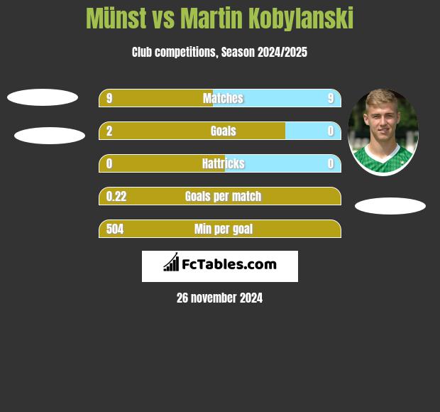 Münst vs Martin Kobylański h2h player stats